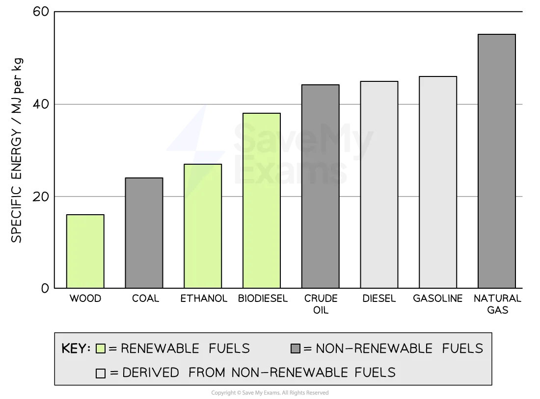 Graph showing the specific energy content of common fuels