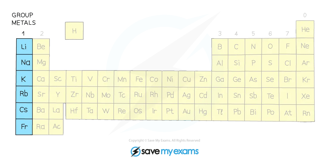 Diagram of the Periodic Table identifying the Group 1 metals as the first column