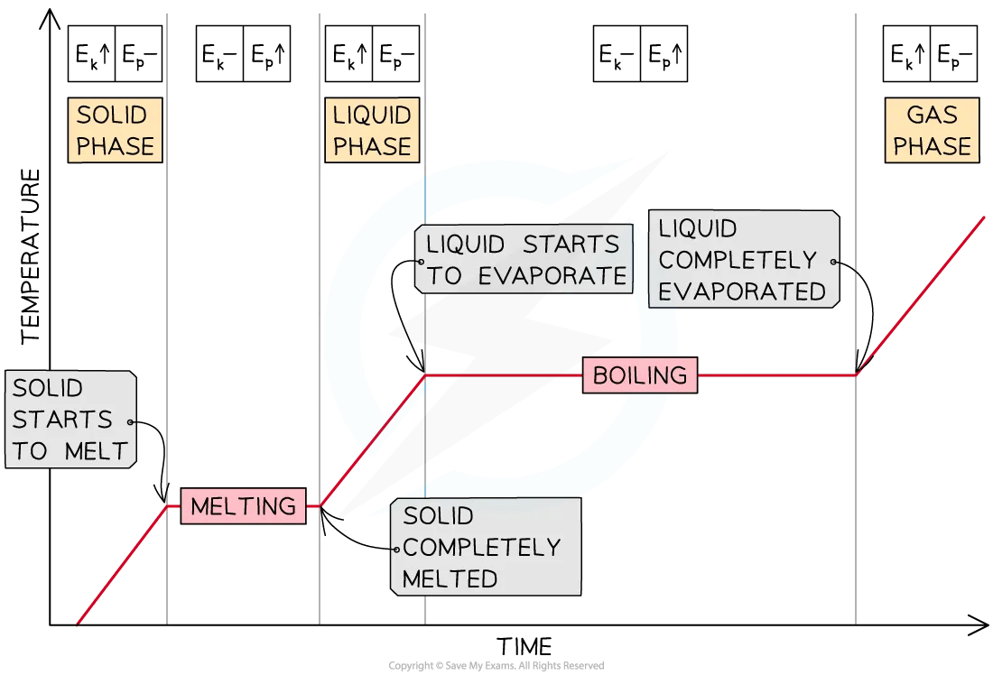 Heating Curve of a Substance, for IB Physics Revision Notes