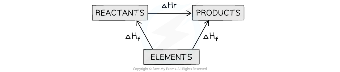 hess's law cycle for enthalpy of formation