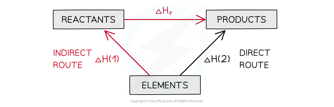 hesss-law-cycle