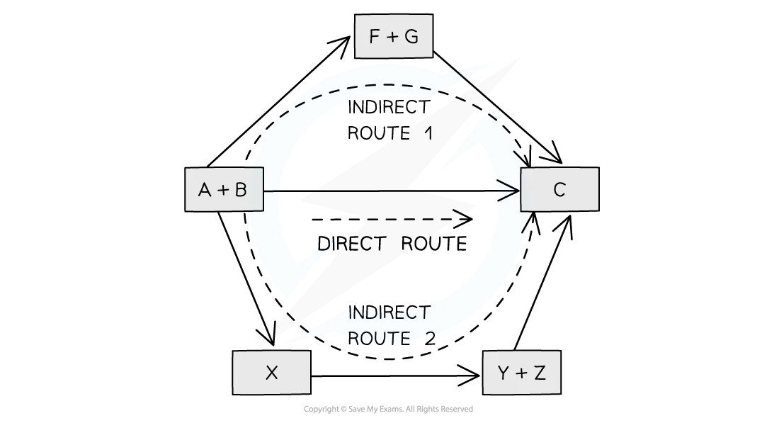 Hess's law