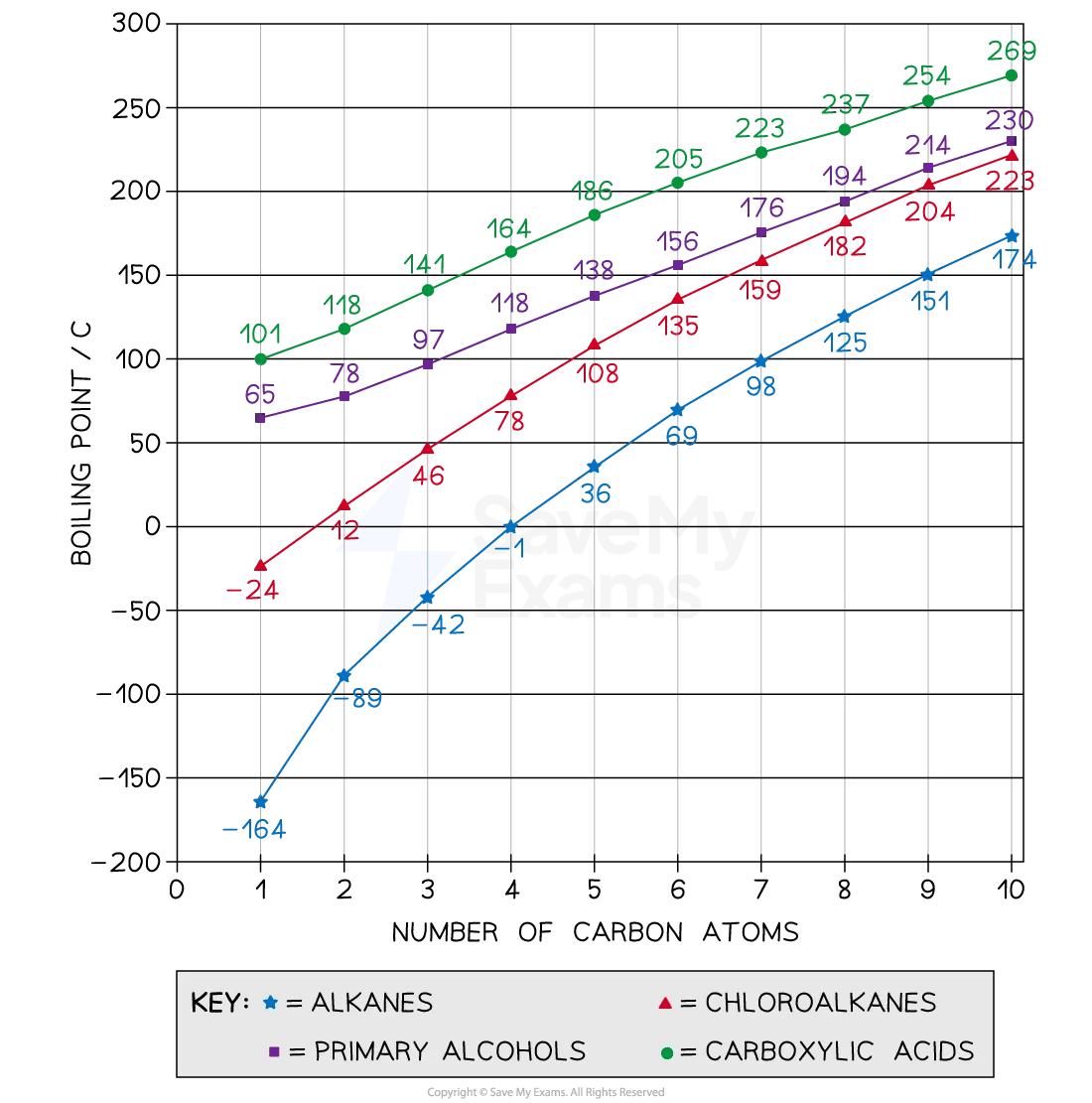 Graph showing the boiling points of the first 10 members of different homologous series