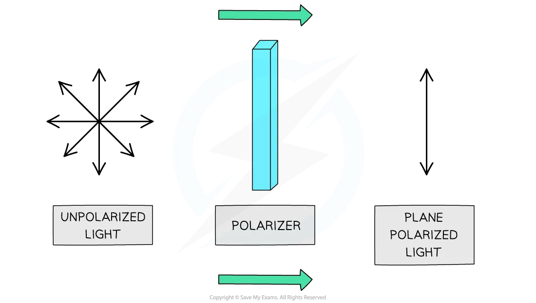 Diagram showing a polariser changes unpolarised light into plane polarised light