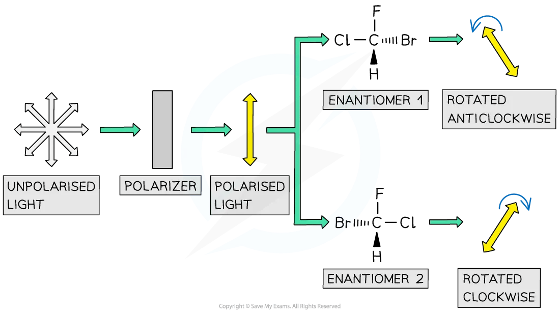 How enantiomers interact with plane polarised light