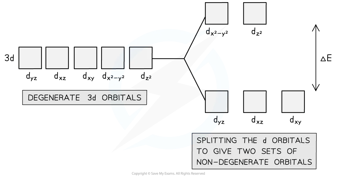 Diagram showing how ligands cause the d-orbitals to split into non-degenerate orbitals