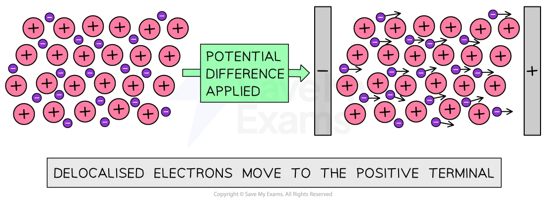 Diagram showing how the delocalised electrons in a metal move towards the positive termninal when a potential difference is applied