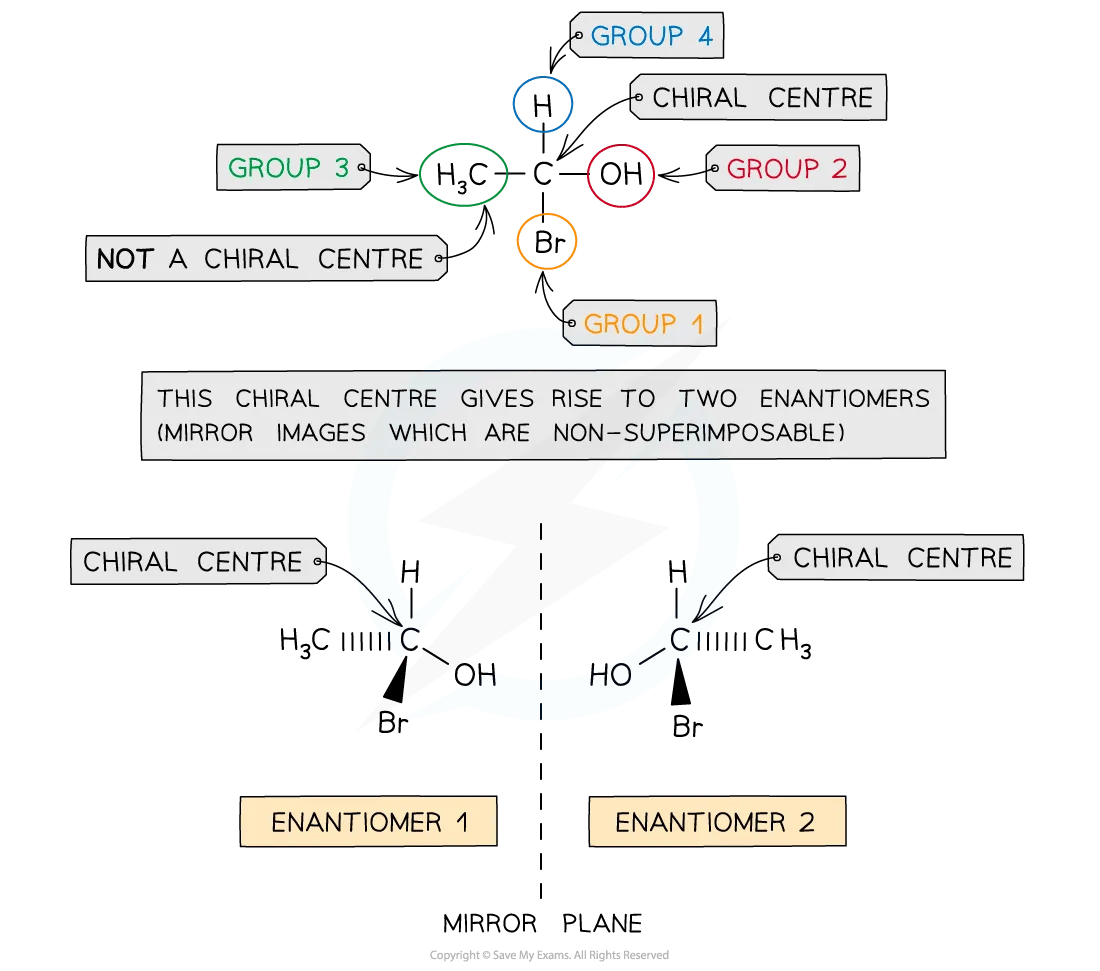 Optical isomers have four different groups around a chiral carbon and are drawn with stereochemical formulas