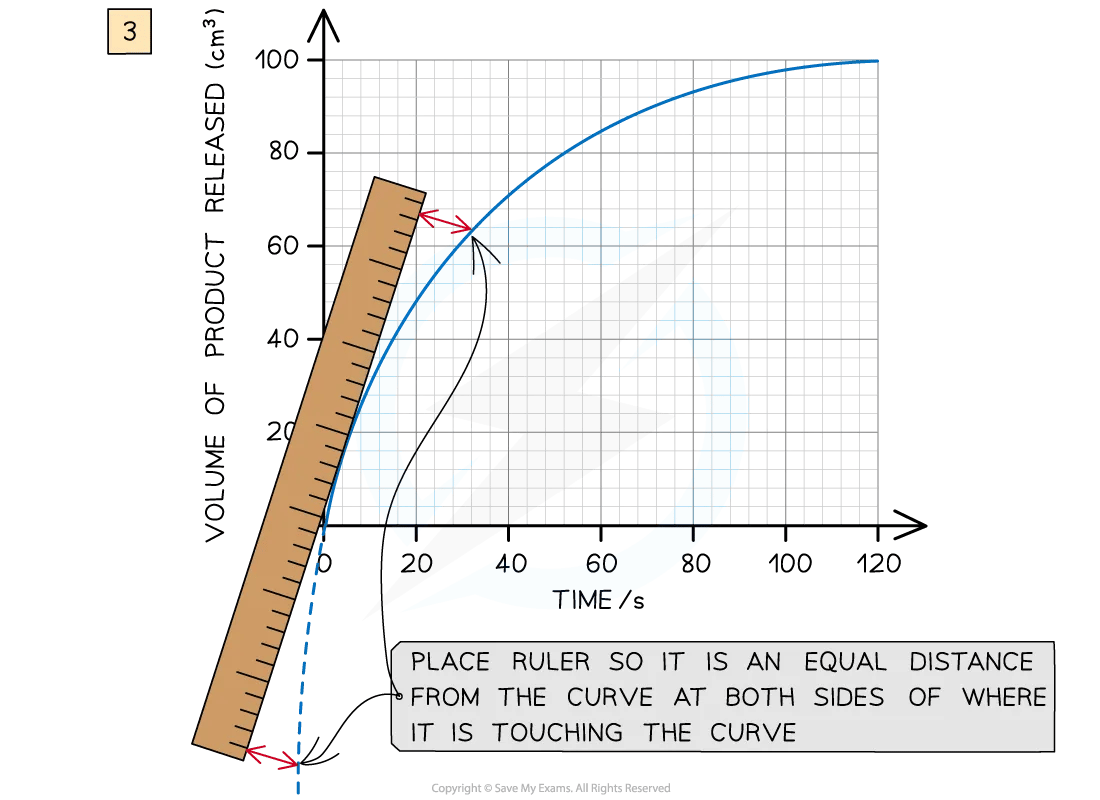 Diagram showing how to draw the tangent to a curve using a ruler