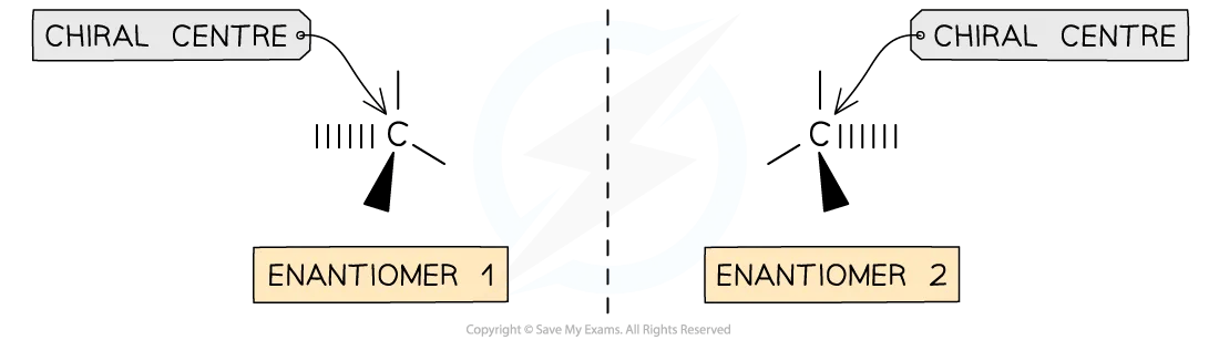 Drawing optical isomers needs a chiral carbon with 2 solid lines, 1 solid wedge and 1 dashed wedge