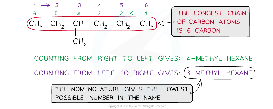 Diagram showing that the longest chain is 6 carbons and there is a methyl group on carbon-3, so it is 3-methylhexane 