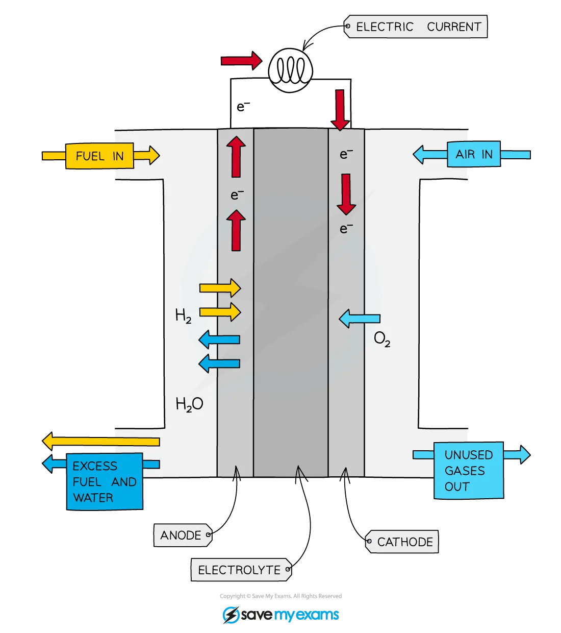 Diagram showing the movement of hydrogen, oxygen and electrons in a hydrogen-oxygen fuel cell