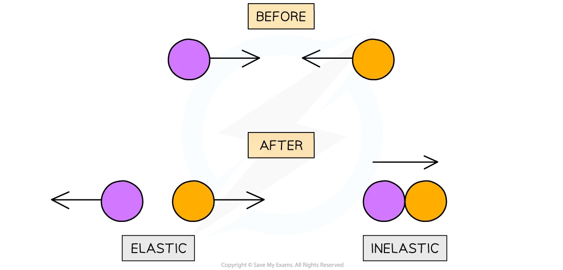 Diagram showing elastic and inelastic collisions in ideal gases