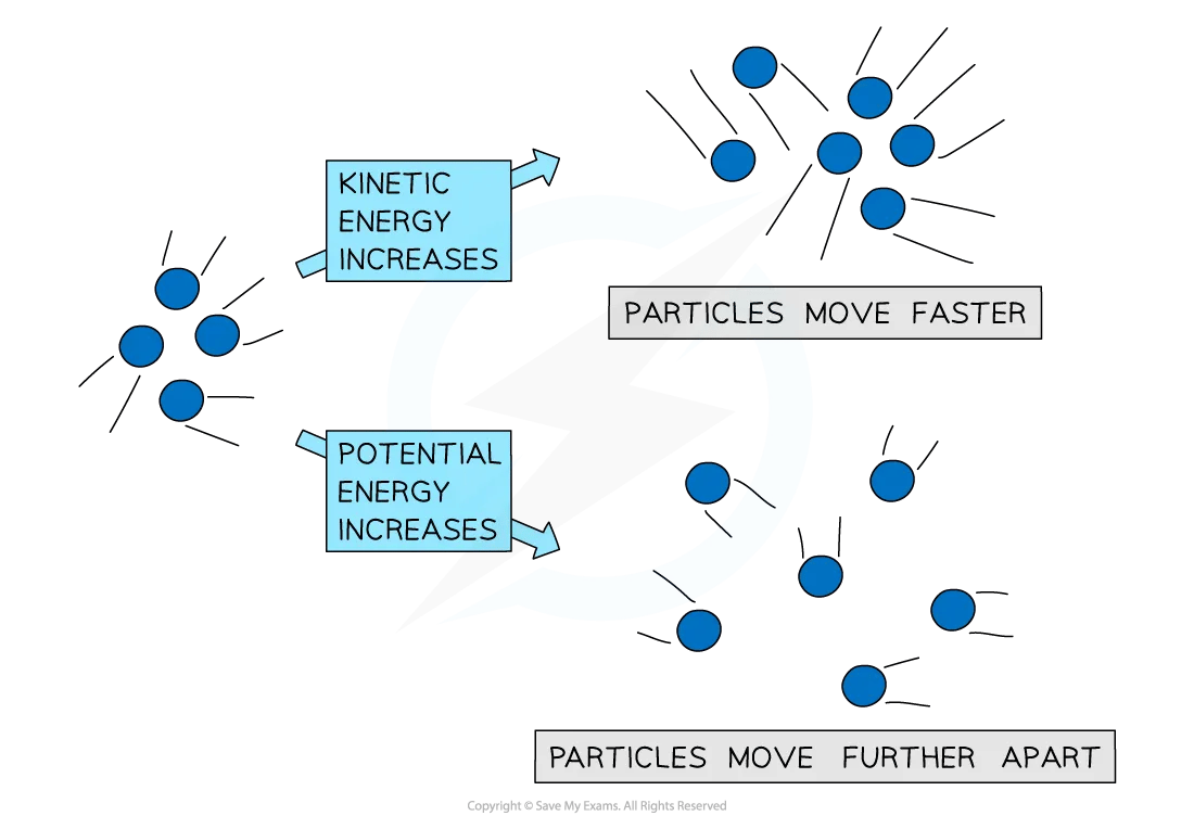 Internal Energy of Particles, for IB Physics Revision Notes