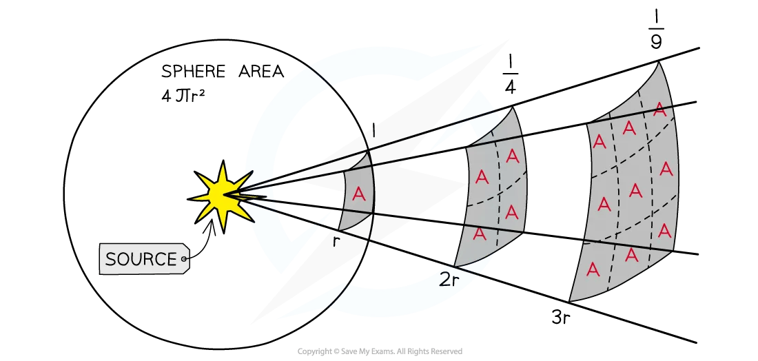 Inverse Square Law of Flux, for IB Physics Revision Notes