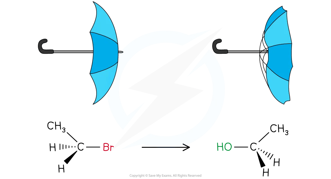 Diagram to demonstrate inversion of configuration