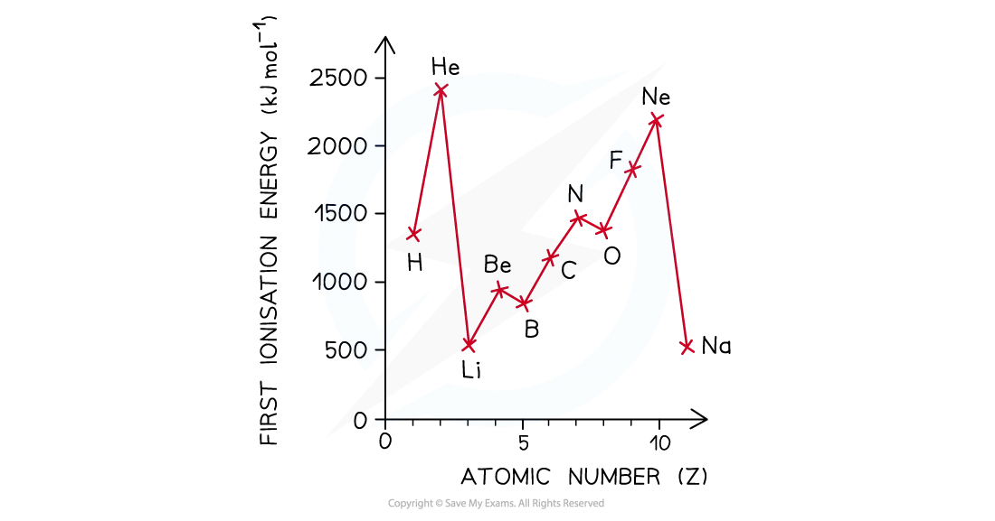 Ionisation energies from helium to sodium