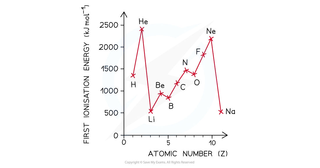 Ionisation energies of hydrogen to sodium