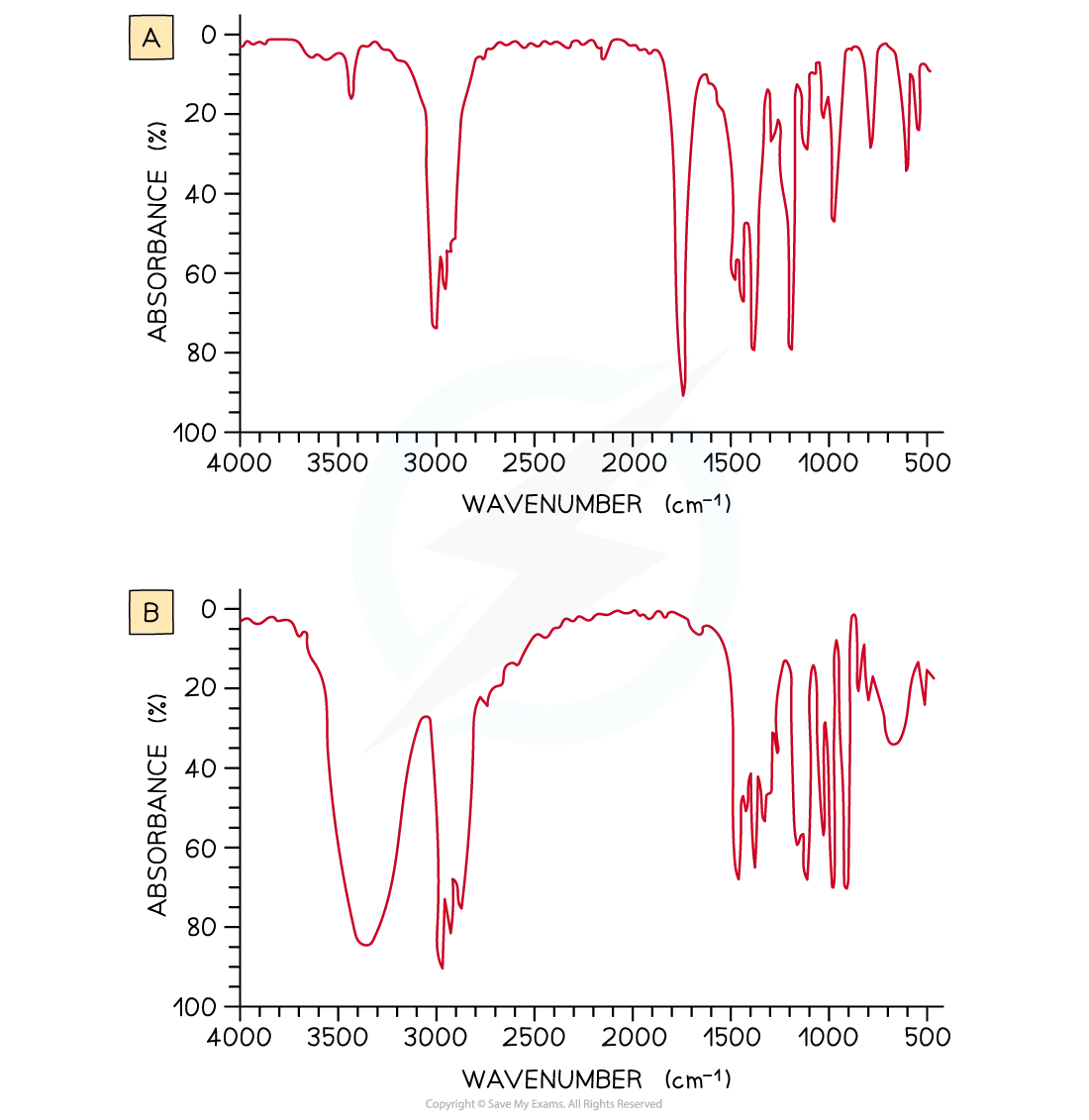 IR spectroscopy worked example