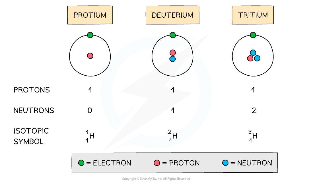 Isotopes of hydrogen table