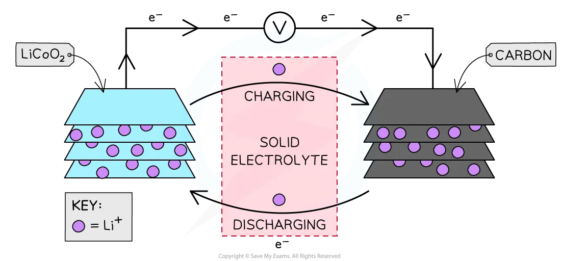 Lithium ion cell