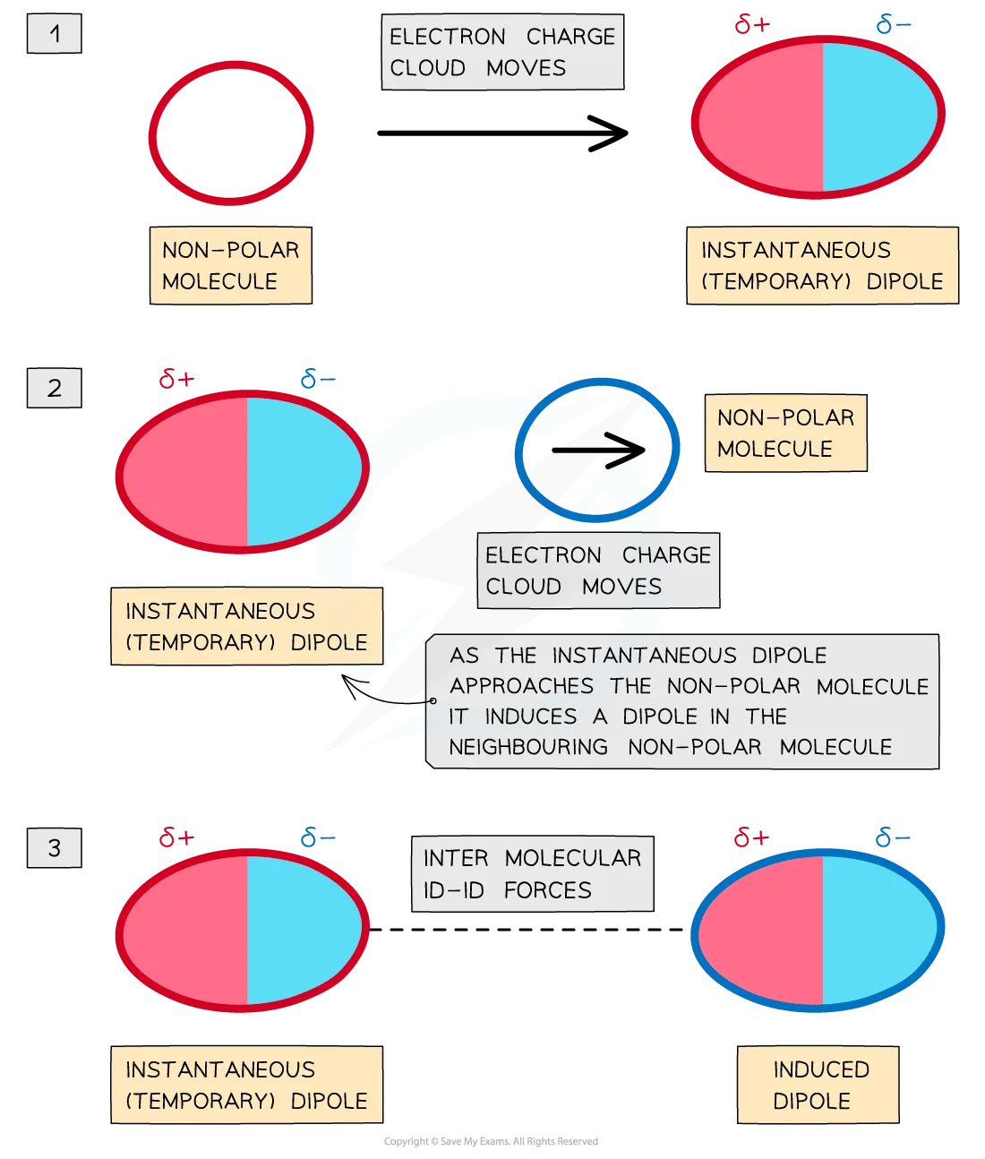 London dispersion forces