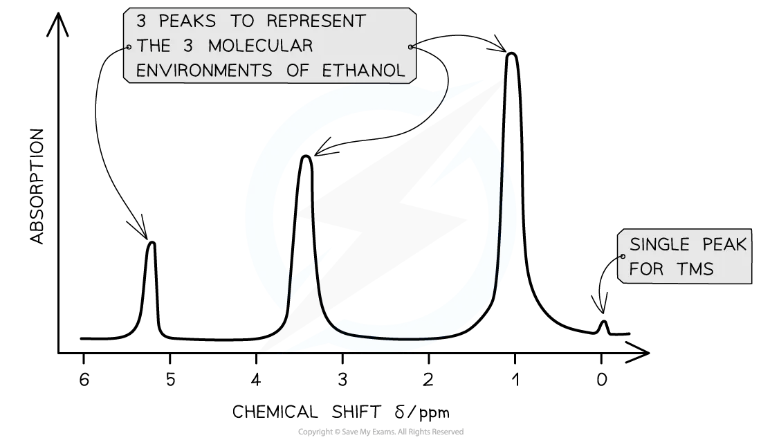 Low resolution 1H NMR for ethanol