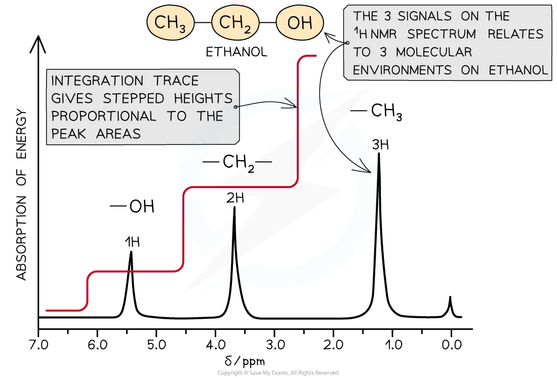 Low resolution proton NMR of ethanol