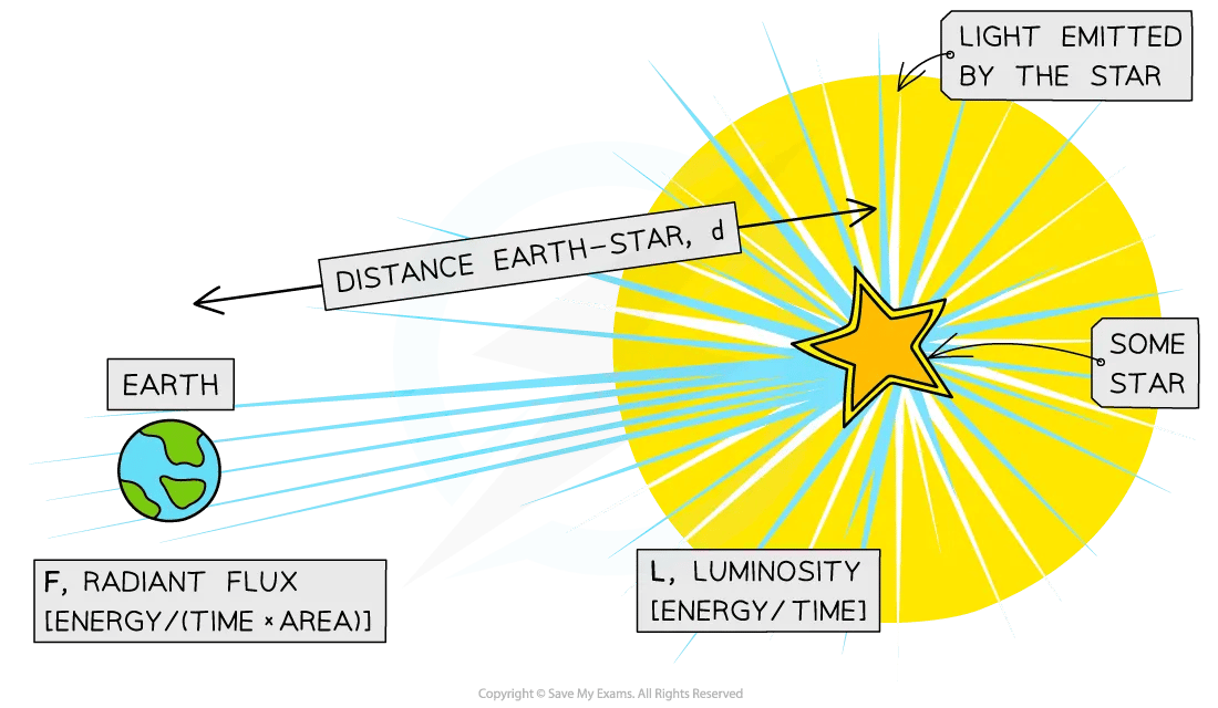 Luminosity and Apparent Brightness, for IB Physics Revision Notes