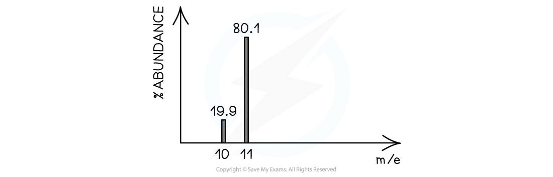 Mass spectrum showing the percentage abundance of two boron isotopes