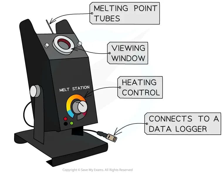 Diagram showing how to measure melting point using a melt station