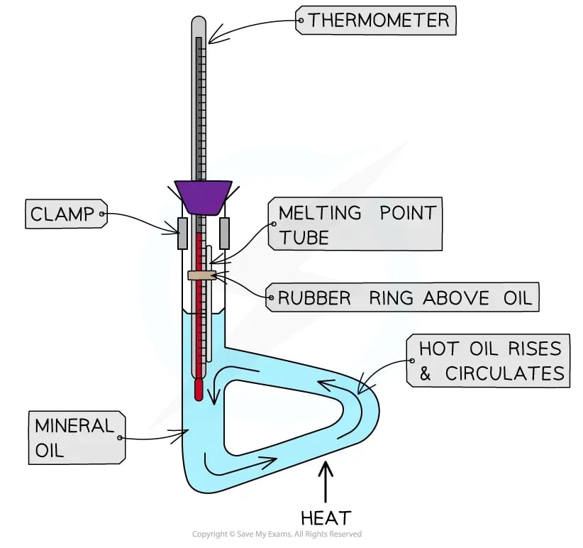 Diagram showing how to measure melting point using a Thiele tube