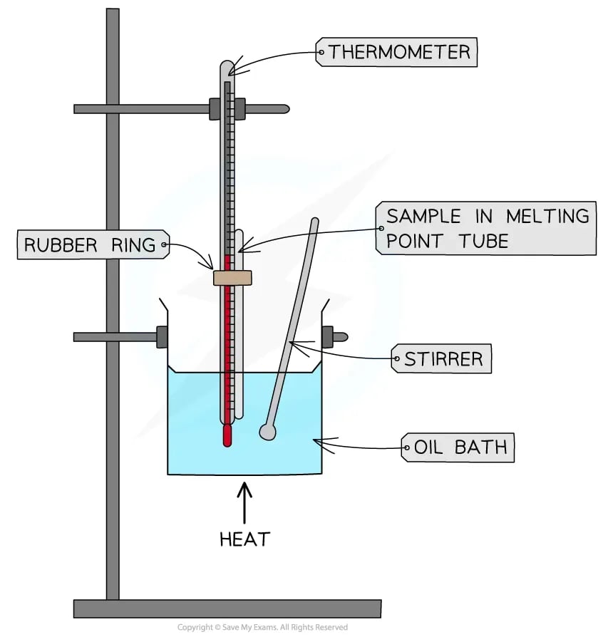 Diagram showing how to measure melting point using an oil bath