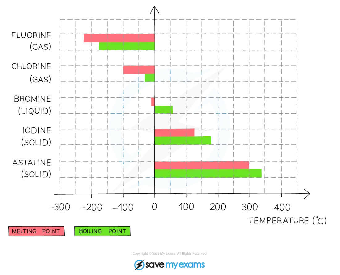 Graph to show the melting and boiling points of the halogens