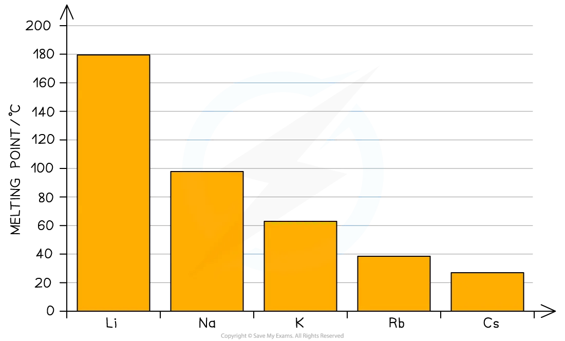 Chart showing that the melting points of metals decrease as you move down a group