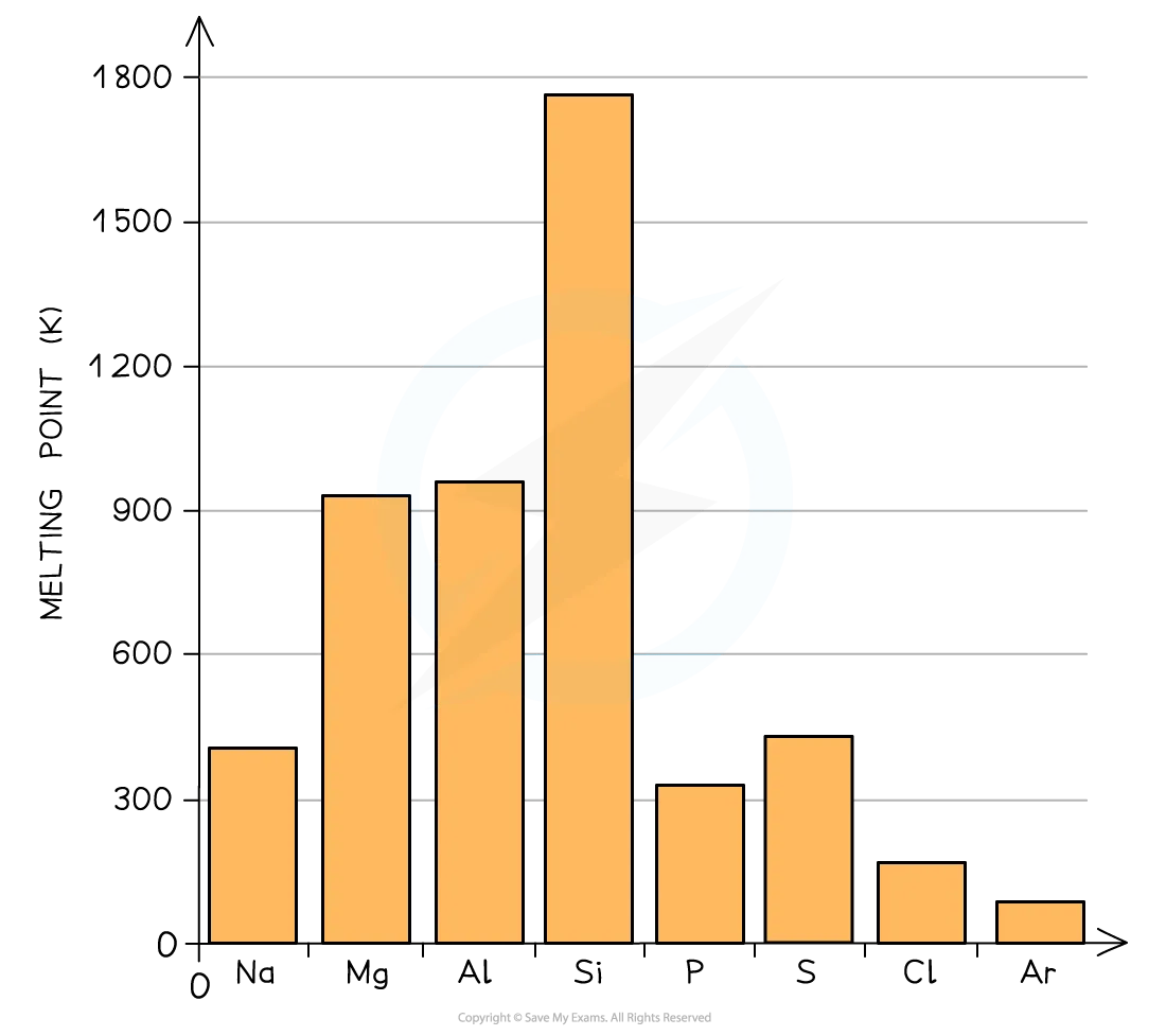 Chart showing that the melting points across Period 3 increase from sodium to silicon and then decrease to argon 