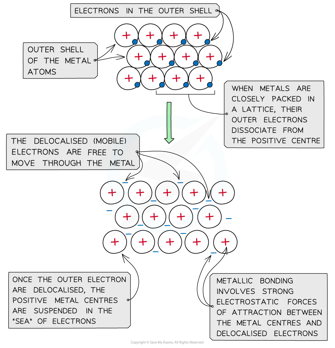 Diagram of metallic bonding showing the layers of positive cations in a sea of delocalised electrons