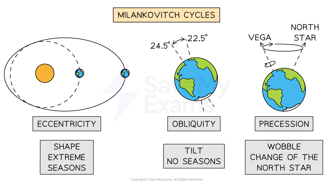 milankovitch-cycles