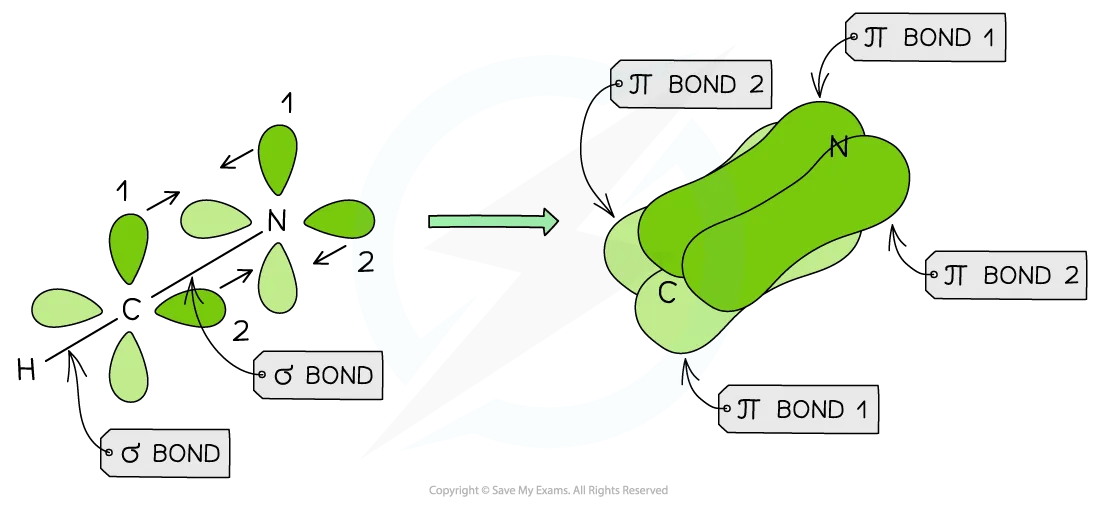 Sigma and pi bonds in hydrogen cyanide