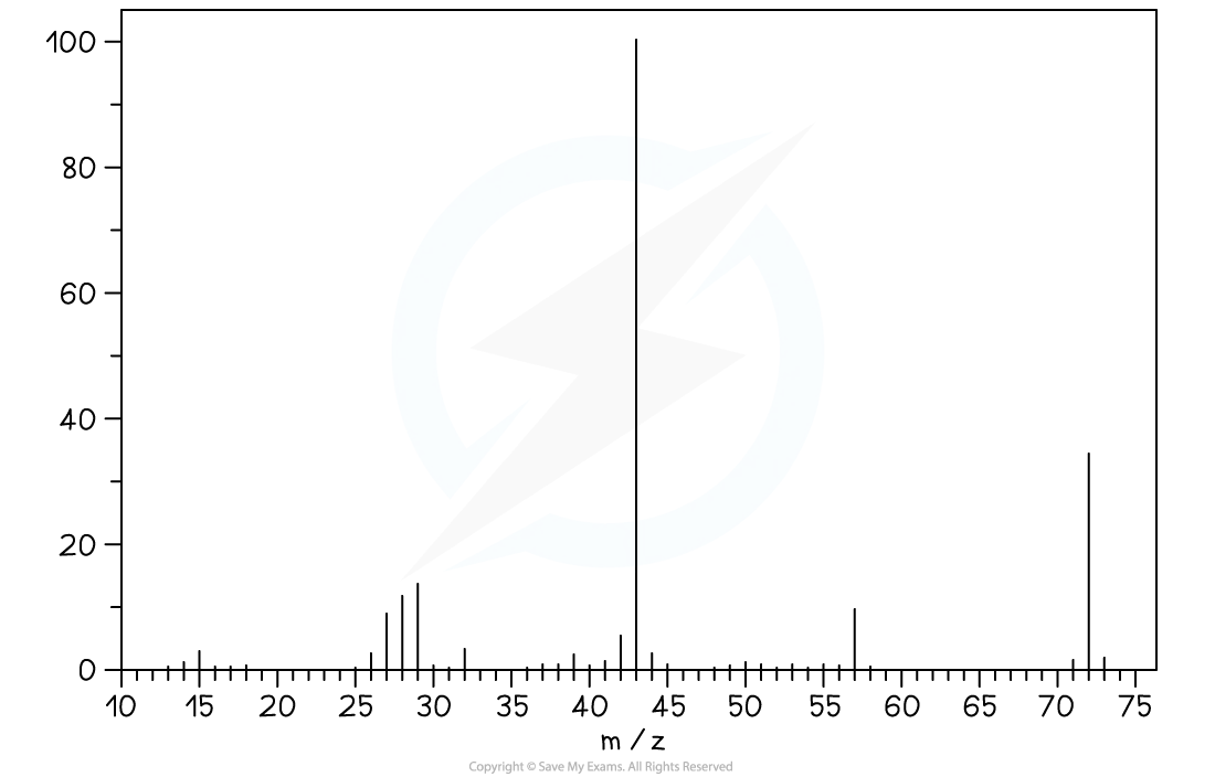 Mass spectrum of X