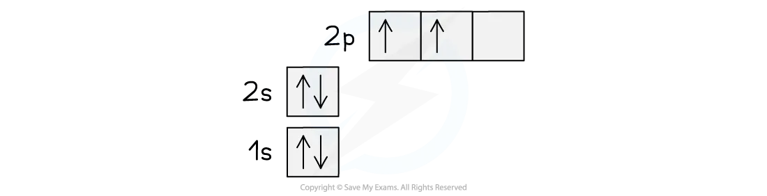 Spin diagram with 2 paired electrons in the 1s and 2s subshell and 2 unpaired electrons in the 2p subshell