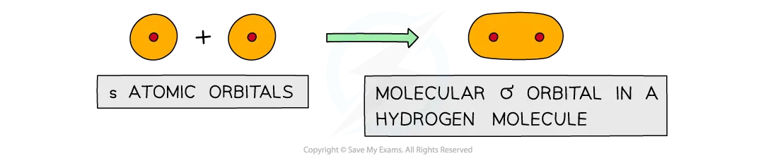 2 spherical s orbitals overlap to form a molecular sigma orbital