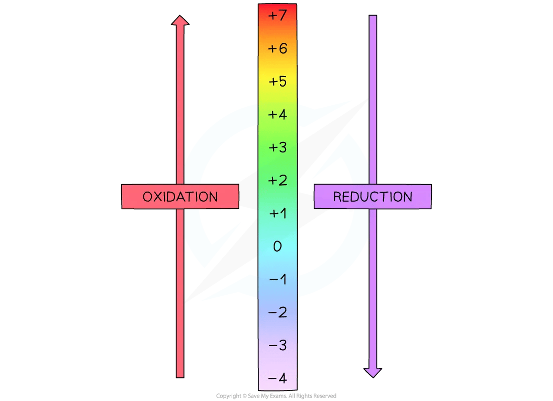 Oxidation number and redox