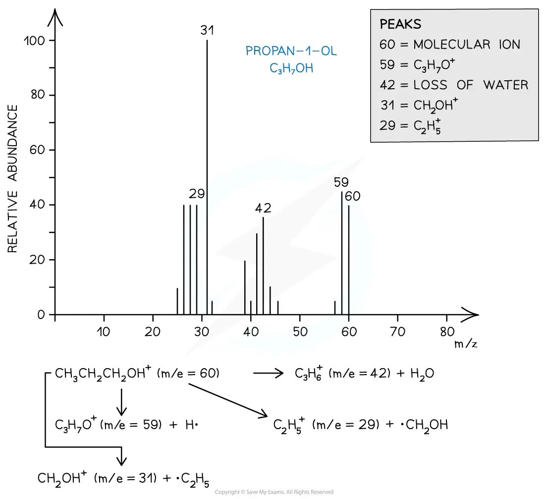 Mass spectrum of propan-1-ol in showing fragmentation