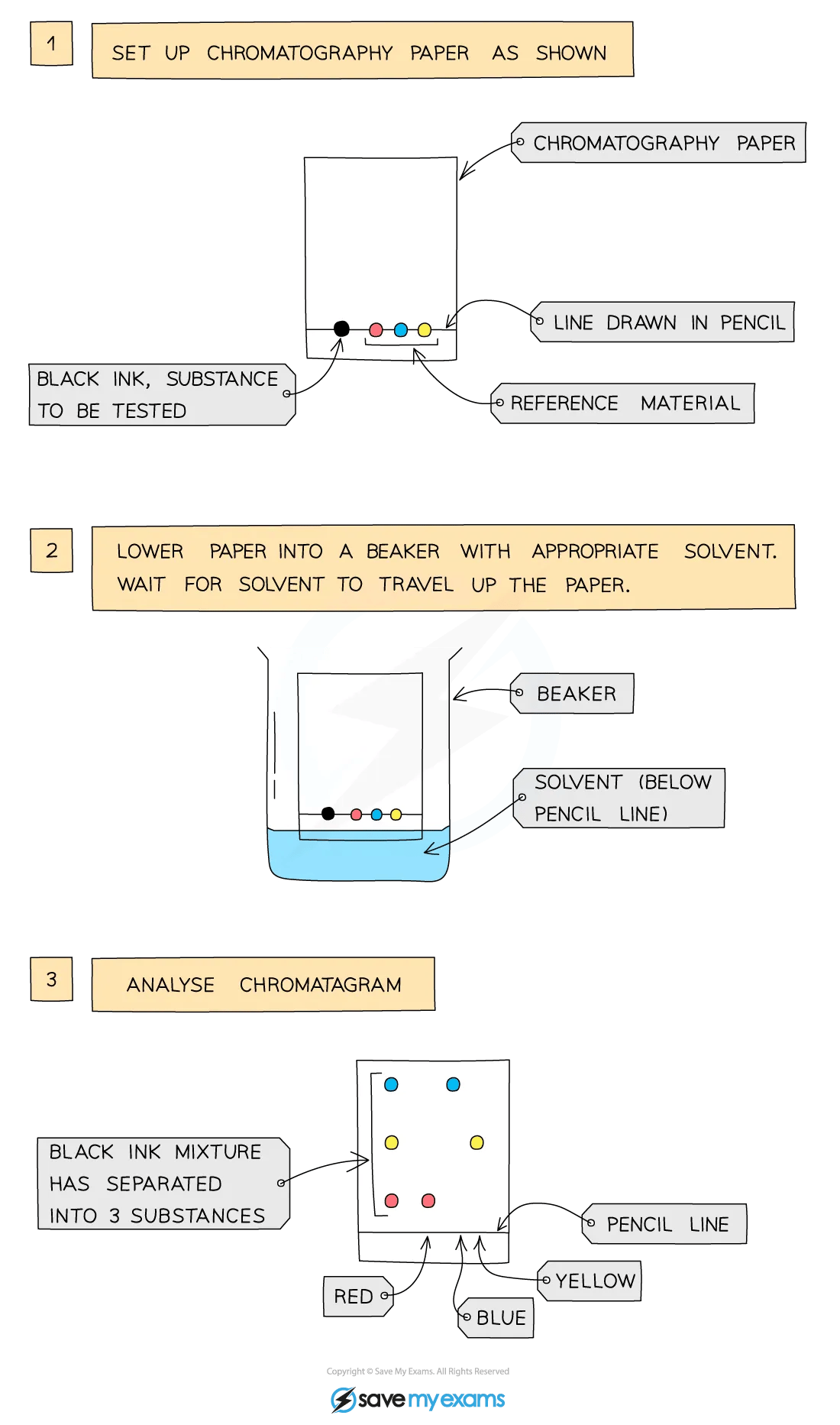 paper-chromatography