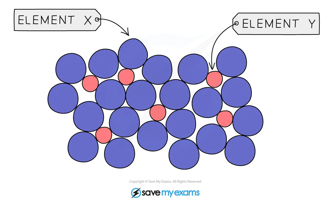 Particle diagram of an alloy