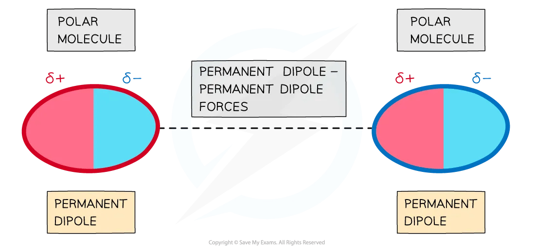 permanent-dipole-permanent-dipole