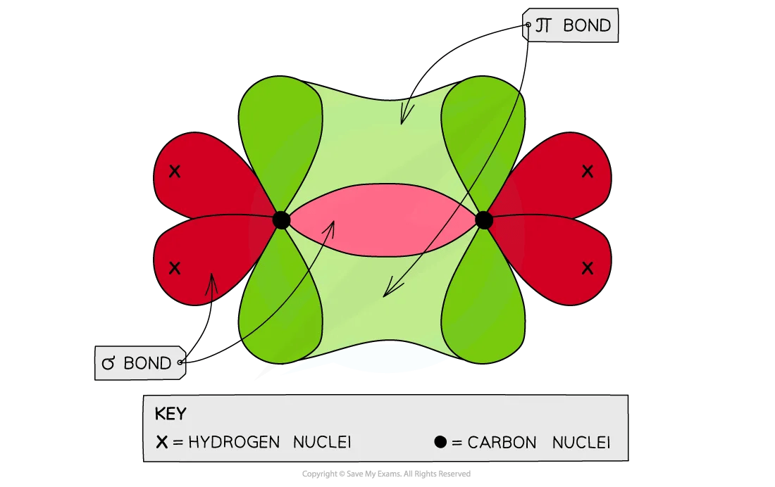 Sigma and pi bonds in ethene