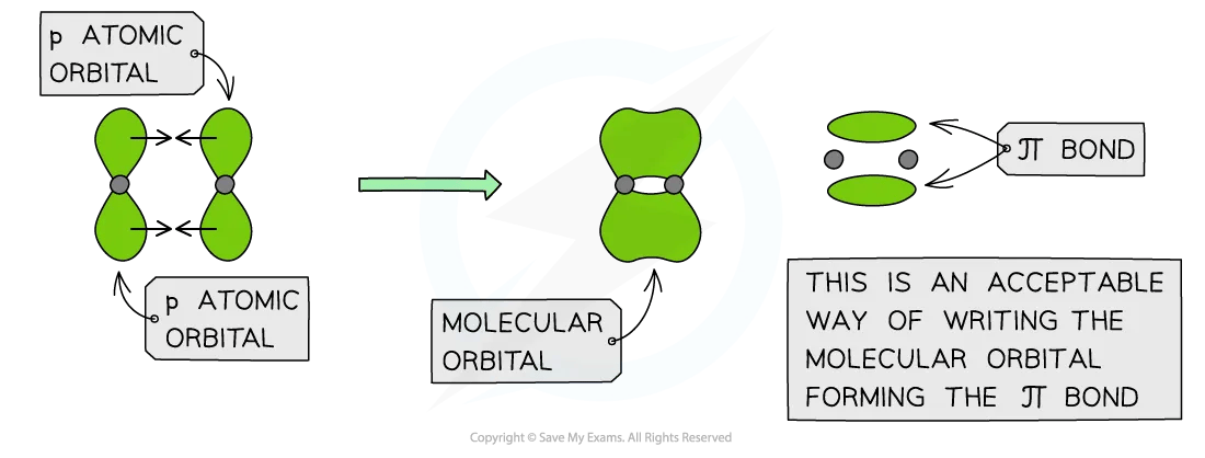 2 p orbitals overlap sideways to form the molecular  pi orbital