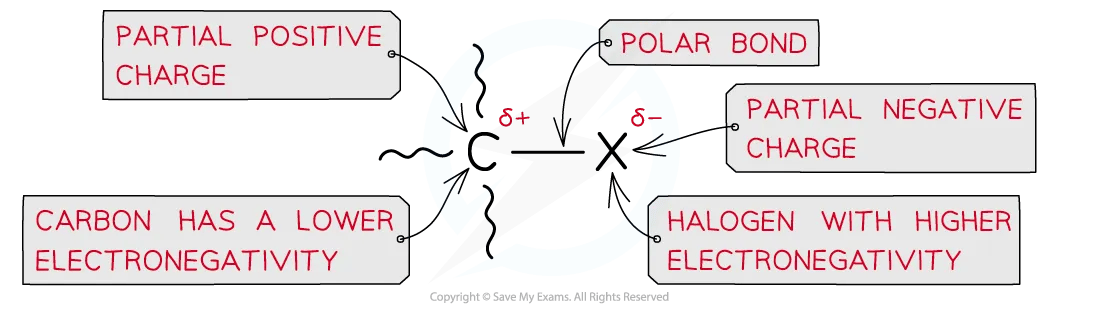 Diagram to show how the polarity arises in a C-X bond